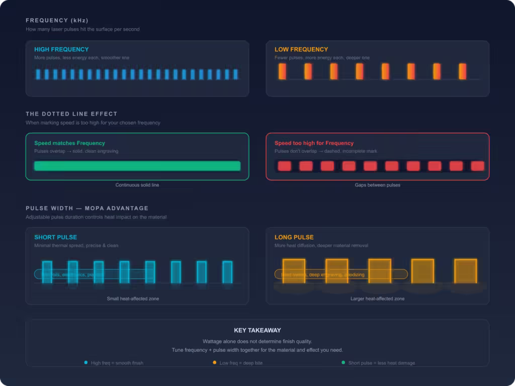 Infographic comparing fiber laser frequency and pulse width effects on engraving quality — high frequency vs low frequency pulse trains, dotted line effect from speed mismatch, and short vs long pulse thermal impact zones

