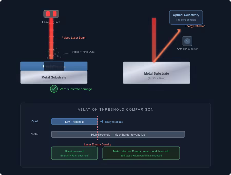 Diagram showing the physics behind laser paint stripping — how the ablation threshold difference between paint coating and metal substrate ensures zero substrate damage during laser cleaning